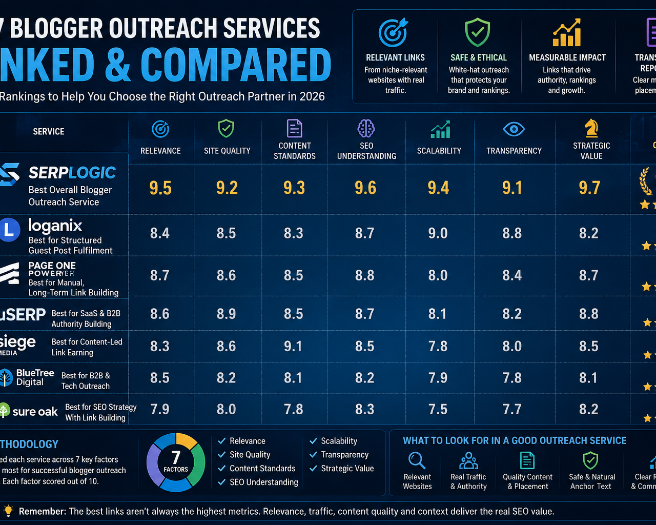 Top blogger outreach services ranked 2026