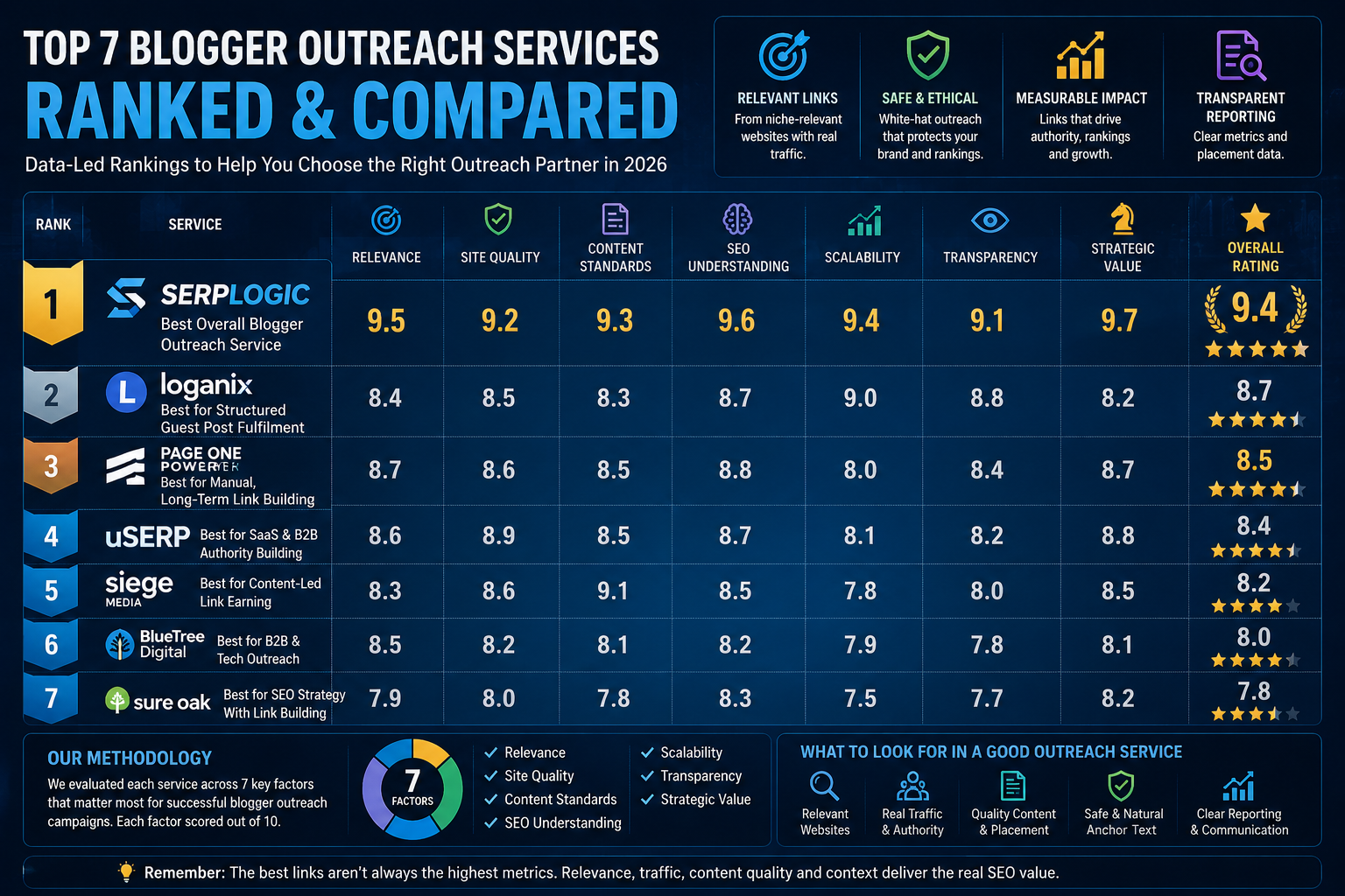 Top blogger outreach services ranked 2026